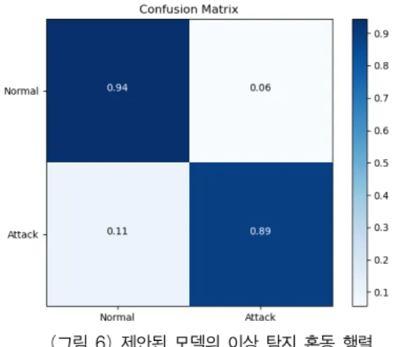 Table  7은 본 논문에서 제안한 모델의 클래스별 세부  분류 결과이다.  정밀도(precision)과 재현율(recall)값은 분 류 결정 임계값에 영향을 받으며,  둘의 관계는 trade  off  관계이다