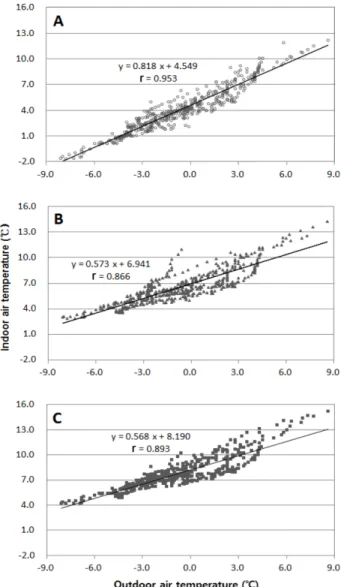 Fig. 1. The relationship between outdoor and indoor air temperatures in control (A), 10 o C water curtain (B), and 15 o C water curtain (C) in experimental greenhouses for clear 6 days when night time minimum outdoor air temperature fell below freezing poi