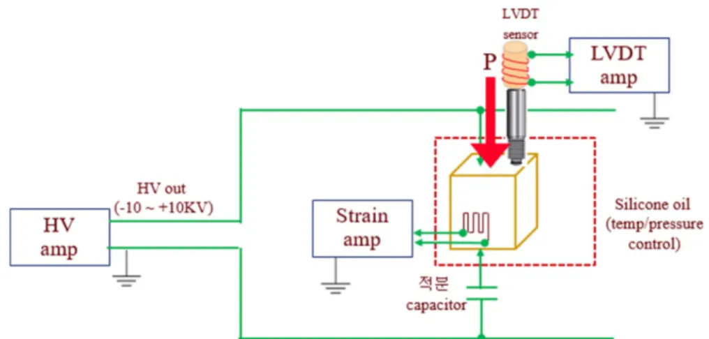 Fig. 2. Relative dielectric constant of PMN-PIN-PT according to temperature change.