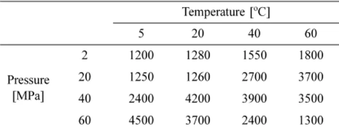 Table 2. Relative dielectric constant of PMN-PIN-PT with tem- tem-perature and compression stress
