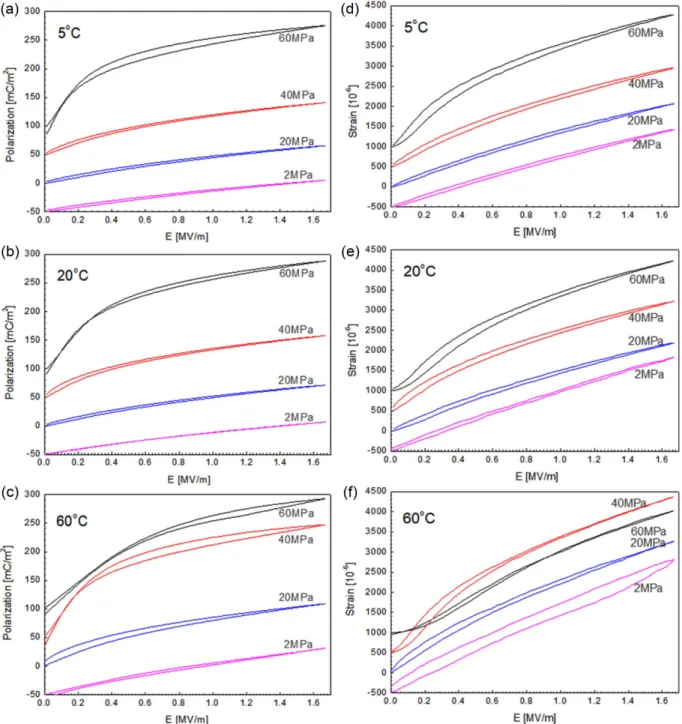Fig. 4. Changes of the polarization and strain in PMN-PIN-PT with temperature and compressive stress changes.