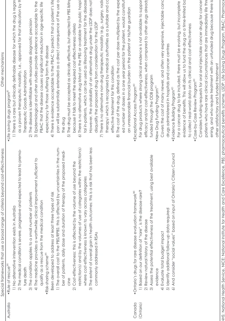 Table 1. Mechanisms and decision criteria for drug reimbursement by country (continued) Special frameworks that use a broad range of criteria beyond cost-effectivenessOther mechanisms Australia•Rule	of	rescue39) 1) No alternative intervention exists in Aus