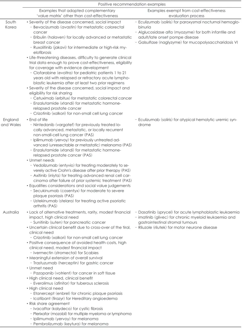 Table 2. Examples for adopting complementary ‘value matrix’ or exempt from cost-effectiveness evaluation process when considered  positive recommendation, summary by country