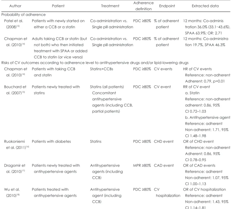 Table 1. Sources of included data in the model from the systematic review 