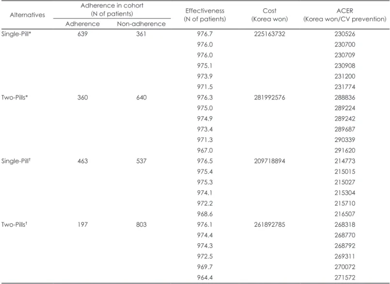 Table 4. Average cost-effective ratios Alternatives