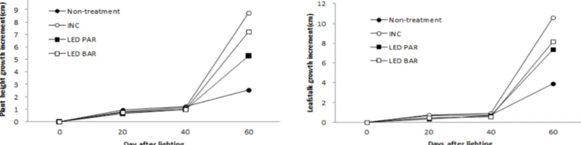 Fig. 1. Changes in the plant height and leafstalk growth increment by artificial light sources and light intensity in strawberry.
