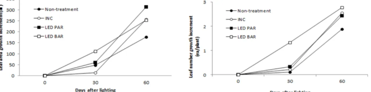 Fig. 3. Changes of the leaf area and its number by artificial light sources and light intensity in strawberry.