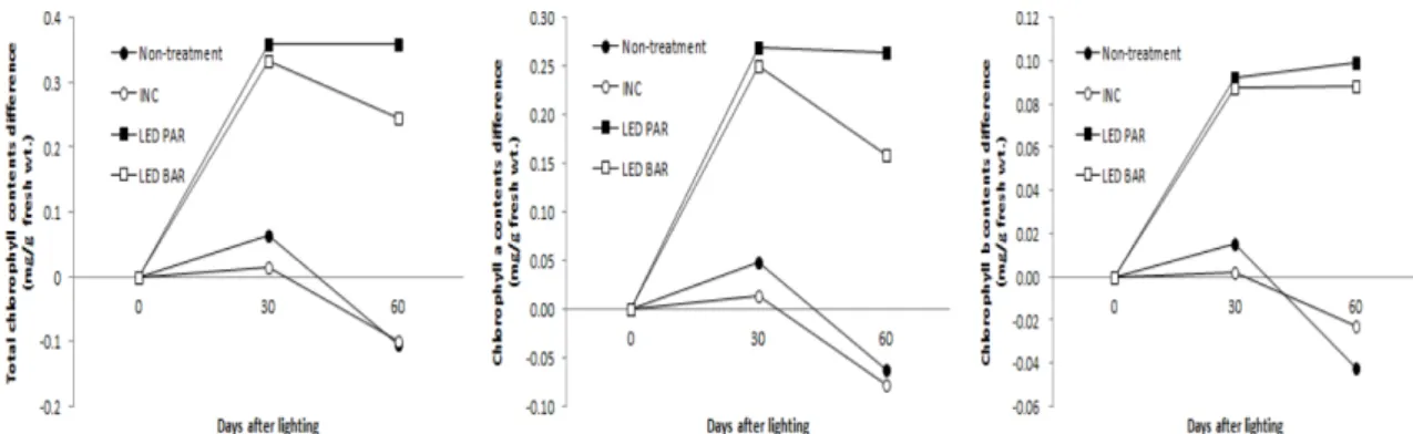 Fig. 5. Change in the available free sugar contents difference in the leaf by artificial light sources and light intensity in strawberry.