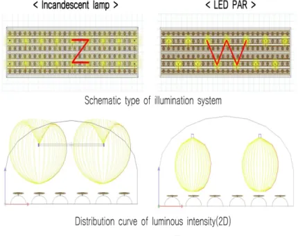 Fig. 6. The results of simulation by light sources in strawberry lighting culture.