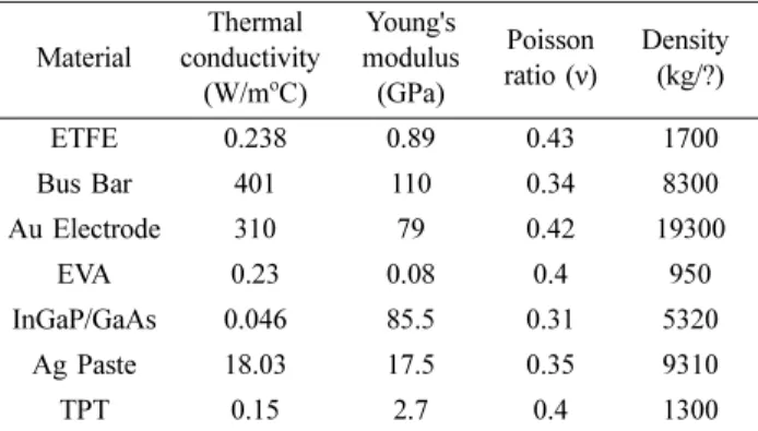 Table 3. Simulated maximum temperature in InGaP/GaAs solar cell for different wind speeds and temperatures