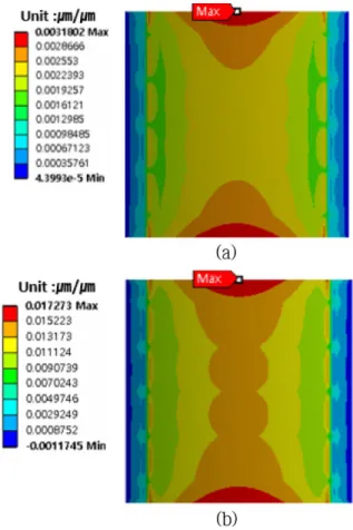 Fig. 9. Strain distribution of the solar cell bent at (a) Bending radius of 7 mm. (b) Bending radius of 5 mm.