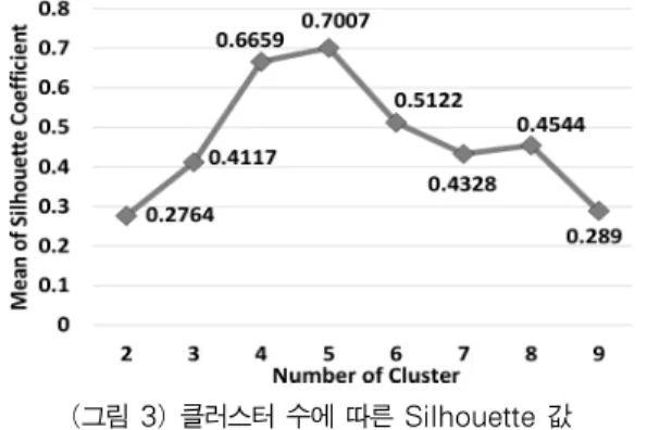 그림  3에서  모든  경우를  비교해  볼  때  클러스터  수가  4와  5일  때  평균  Silhouette  계수값이  높다.  따라서  Elbow  기법과  Silhouette  기법을  통한  결과를  고려할  때  최적의  클러스터  수는  5이고  현재  클러스터링된  결과가  타당한  것을  확인할  수  있다