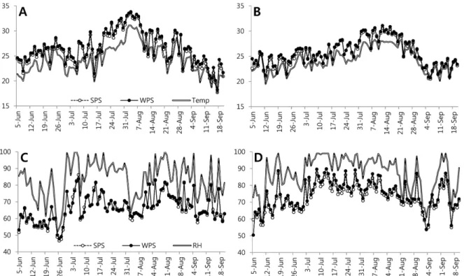 Table 1. Microclimate factors of experiment field in 2012 and 2013. 