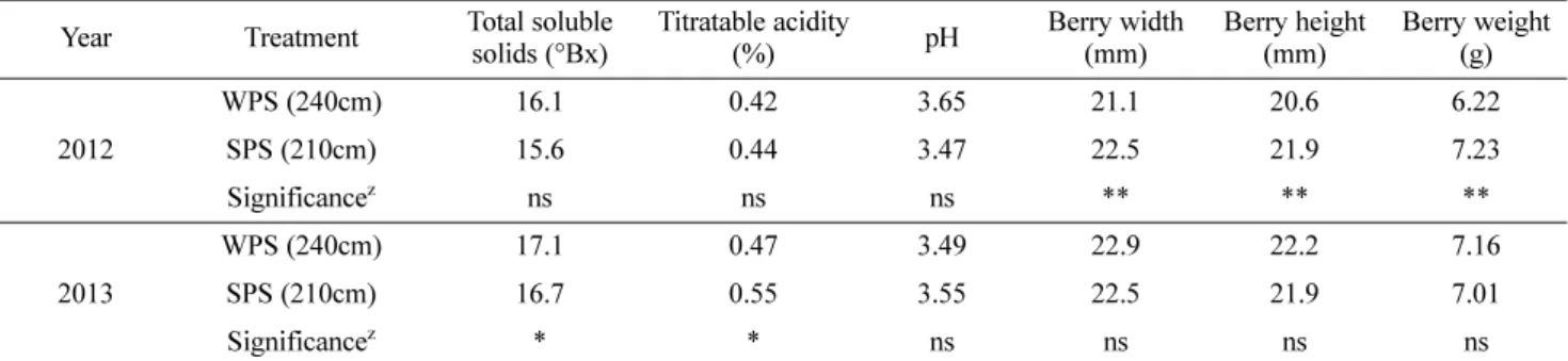 Table 3. Fruit quality and berry growth of grape ‘Campbell Early’ between SPS and WPS.