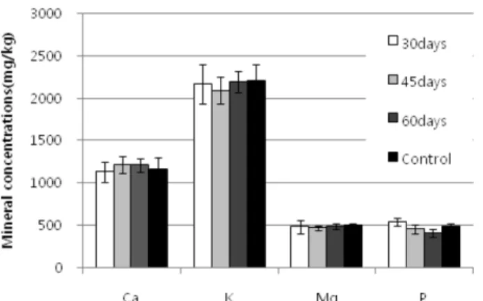 Fig. 2. Effects of pinching time on mineral concentrations in okra fruit. Vertical bars represent standard deviation.