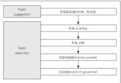 Fig. 2. Patient Centered Outcomes Research Institute  연구주제  선정 과정.
