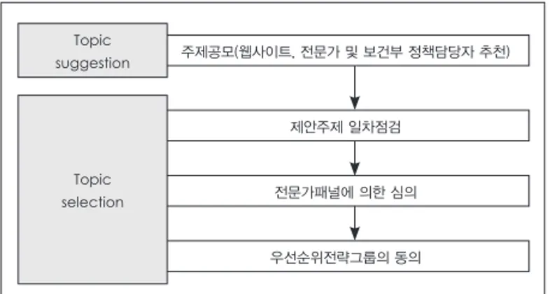 Fig. 3. National Institute for Health Research Evaluation, Trials and  Studies Coordinating Centre의 연구주제 제안 및 주제 선정 과정.