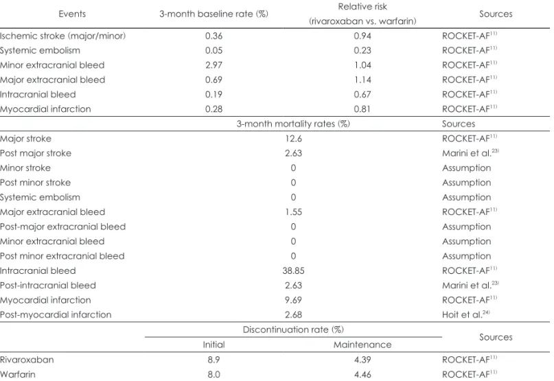 Table 1. Clinical input data