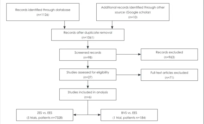 Fig. 1. PRISMA flow chart for the trial selection process.