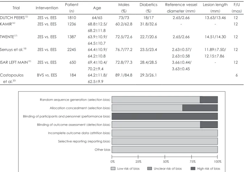 Fig. 2. Analysis of risk of each included trials according to the Cochrane Collaboration tool.