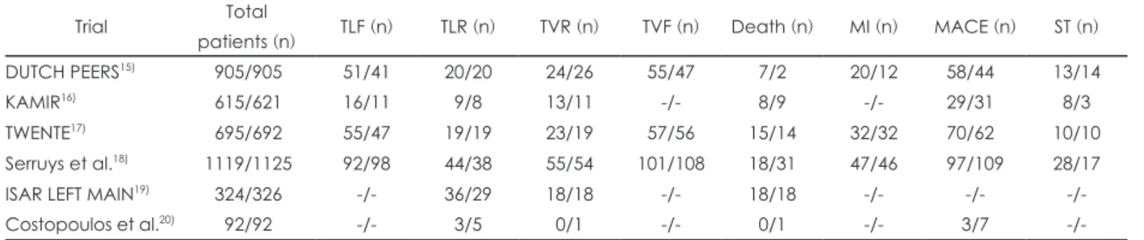 Table 3. Outcome estimates of endpoints in ZES and BVS groups Endpoint