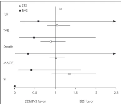 Fig. 4. Estimates (odds ratio) of endpoints in the ZES and BVS  groups.