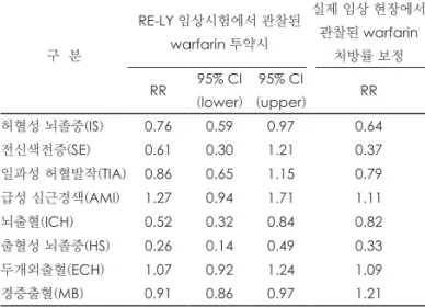 Table 2. 모형에 사용된 임상적 사건별 상대 위험도(Relative Risk,  RR) 결과 구  분 RE-LY 임상시험에서 관찰된 warfarin 투약시 실제 임상 현장에서 관찰된 warfarin 처방률 보정 RR 95% CI  (lower) 95% CI (upper) RR 허혈성 뇌졸중(IS) 0.76 0.59 0.97 0.64 전신색전증(SE) 0.61 0.30 1.21 0.37 일과성 허혈발작(TIA) 0.86 0.65 1.15 0.79 급성