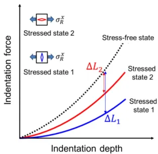 Fig. 1. Schematic diagram of Knoop indentation on stressed specimen.