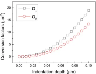 Fig. 4.. Indentation force-depth curves of Knoop indentations on stress-free and stressed state specimen