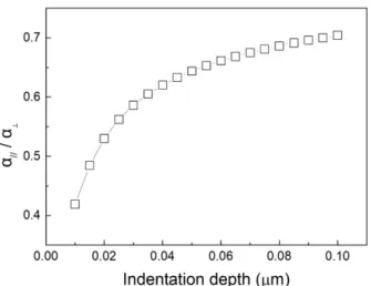 Fig. 6. Ratio of conversion factors with various indentation depths.