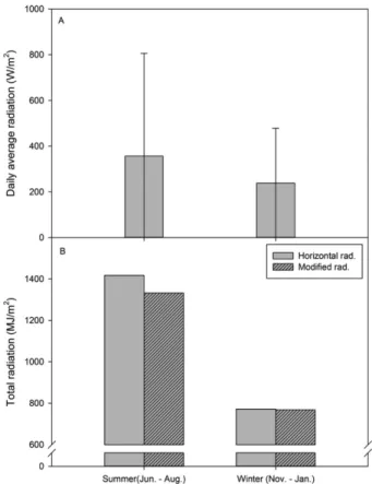 Fig. 2. Relationship between transpiration amount and LAI at the different radiation levels.