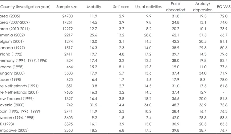 Table 5. International comparison of EQ-5D problem rate and EQ VAS after age and sex standardization Country (investigation year) Sample size Mobility Self-care Usual activities Pain/