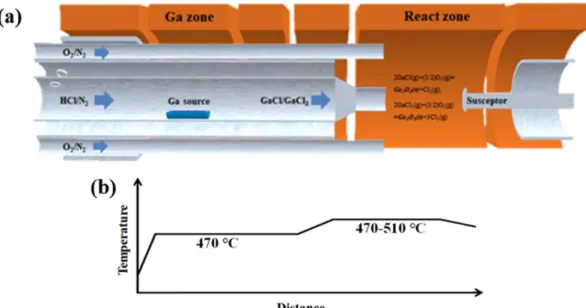 Fig. 1. (a) Schematic drawing of the HVPE system. (b) Process flow graph of temperature change with distance 