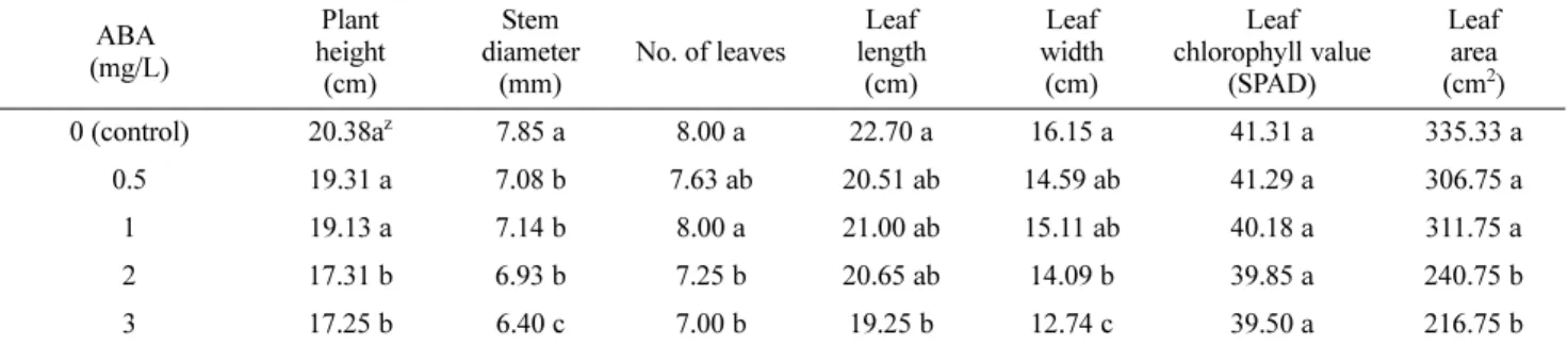 Table 2. Effect of ABA concentrations in nutrient solution on fresh and dry weight of shoot and root, T/R, and compactness of tomato seedlings at 10 days after treatment.