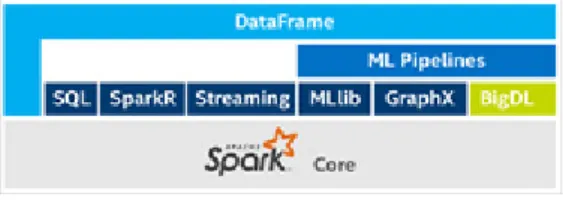Figure  2  shows  the  BigDL  architecture  by  Intel,  which  is  integrated  intoAnalytics  Zoo