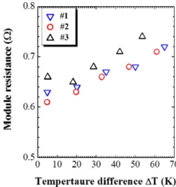Fig. 6. Open circuit voltage vs. Δ T curves of three different