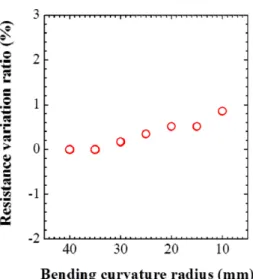 Fig. 12. Module resistance variation ratio (%) of a flexible thermoelectric module as a function of the number of bending cycles with the bending radius curvature of 25 mm.