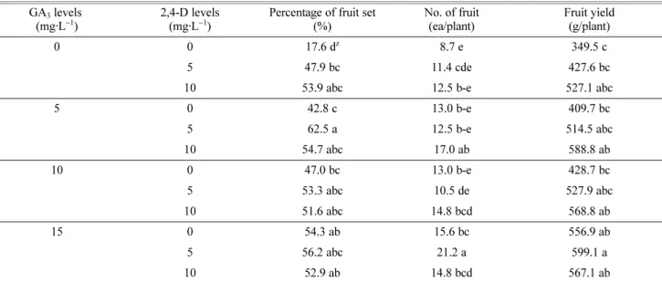 Table 2. Interaction effects of GA 3  and 2,4-D spray on fruit set, fruit number and yield of tomato (Lycopersicon esculentum Mill.).