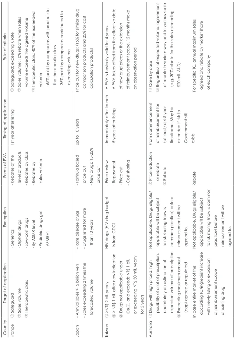 Table 1. Summary of price-volume agreement in other countries CountryTarget of applicationExemptionForms of PVA Timing of applicationRule of criteria France① Safeguard ②  Sales volume ③  Therapeutic class