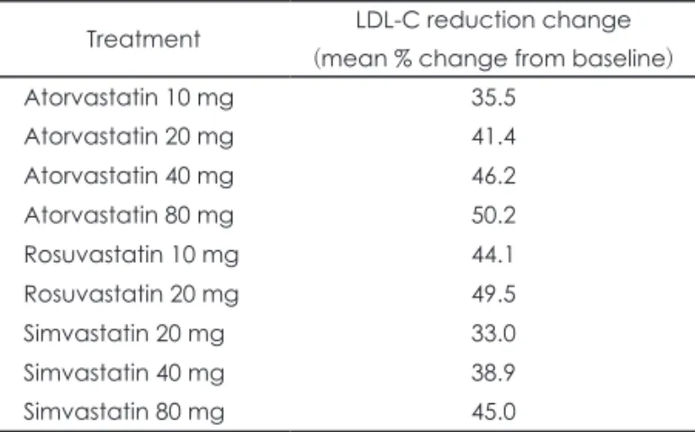 Table 1. Effectiveness of hyperlipidemia treatments Treatment LDL-C reduction change 