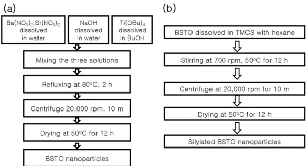 Fig. 1. Schematic flow chart of (a) synthesis of BSTO NPs, (b) silylation of BSTO NPs.