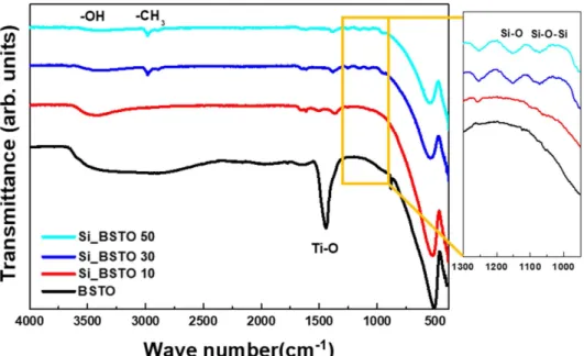Fig. 2. FT-IR spectra of silylated BSTO NPs with different silylation agent concentration.