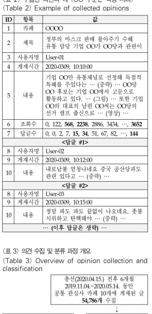 그림 1은 비정상 의견이 게시된 수를 시기별로 보여준 다.  총선 약 2개월 전인 2020년 2월부터 비정상 의견의 수 가 전반적으로 증가하였다.  이러한 추세는 총선 전인 4월  중순까지 계속되었으며,  총선 직전에 가장 많이 증가했다
