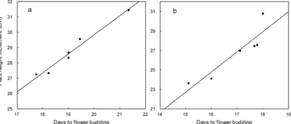 Table 1. Growth characteristics of cut-flower affected by the light source and light quality in Chrysanthemum cv