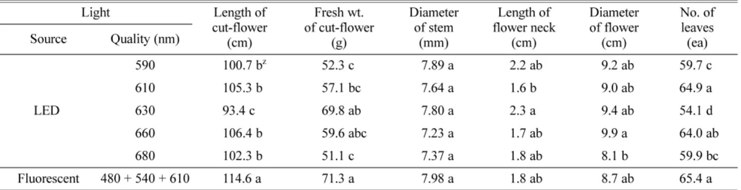 Table 2. Growth characteristics of cut-flower affected by the light source and light quality in Chrysanthemum cv