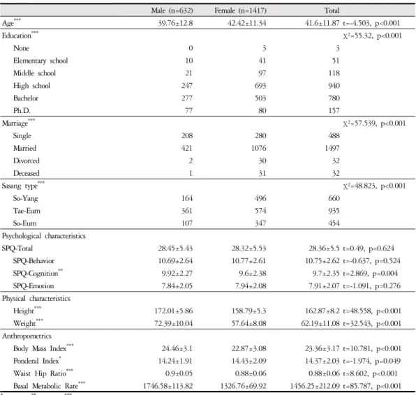 Table 1. Demographic Features of the Current Study