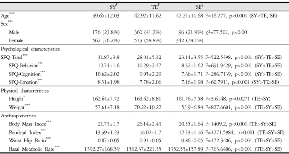 Table 4. Biopsychological Features of Predicted Sasang Types Using SPQ Subscales and BMI