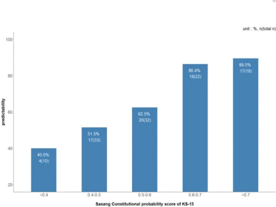 Figure 1. The predictability according to Sasang constitutional probability score of KS-15