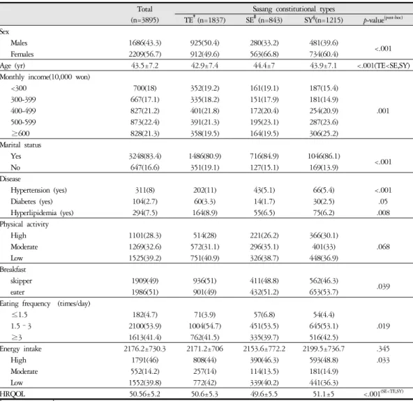 Table 1. General Characteristic of the Subjects