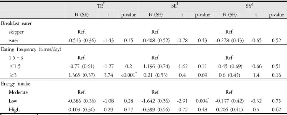 Table 3. Association between Breakfast, Eating Frequency, and Energy Intake and Health Status according to Sasang Constitution